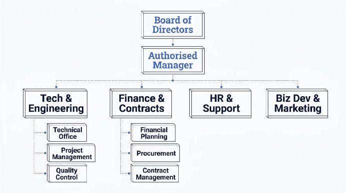 Organization Chart